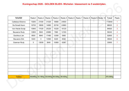 Klassement koningschap 2026 na 5 wedstrijden
